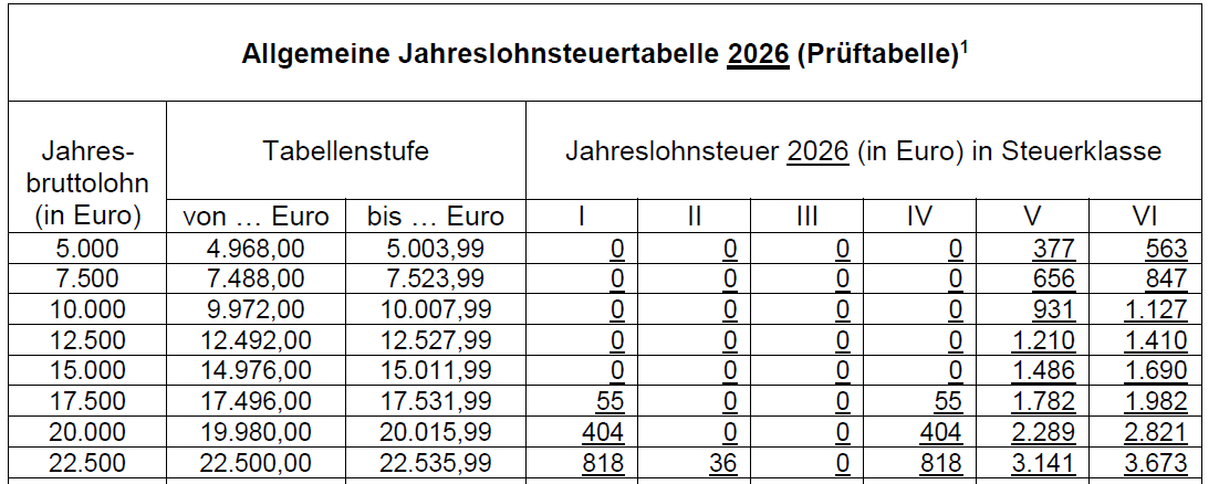 Lohnsteuertabelle 2026
